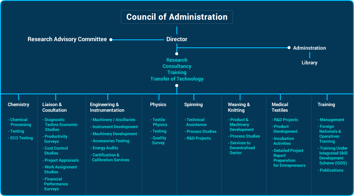 Council of Administration"