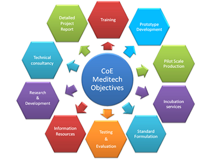 Incubation Centre for Medical Textiles in India